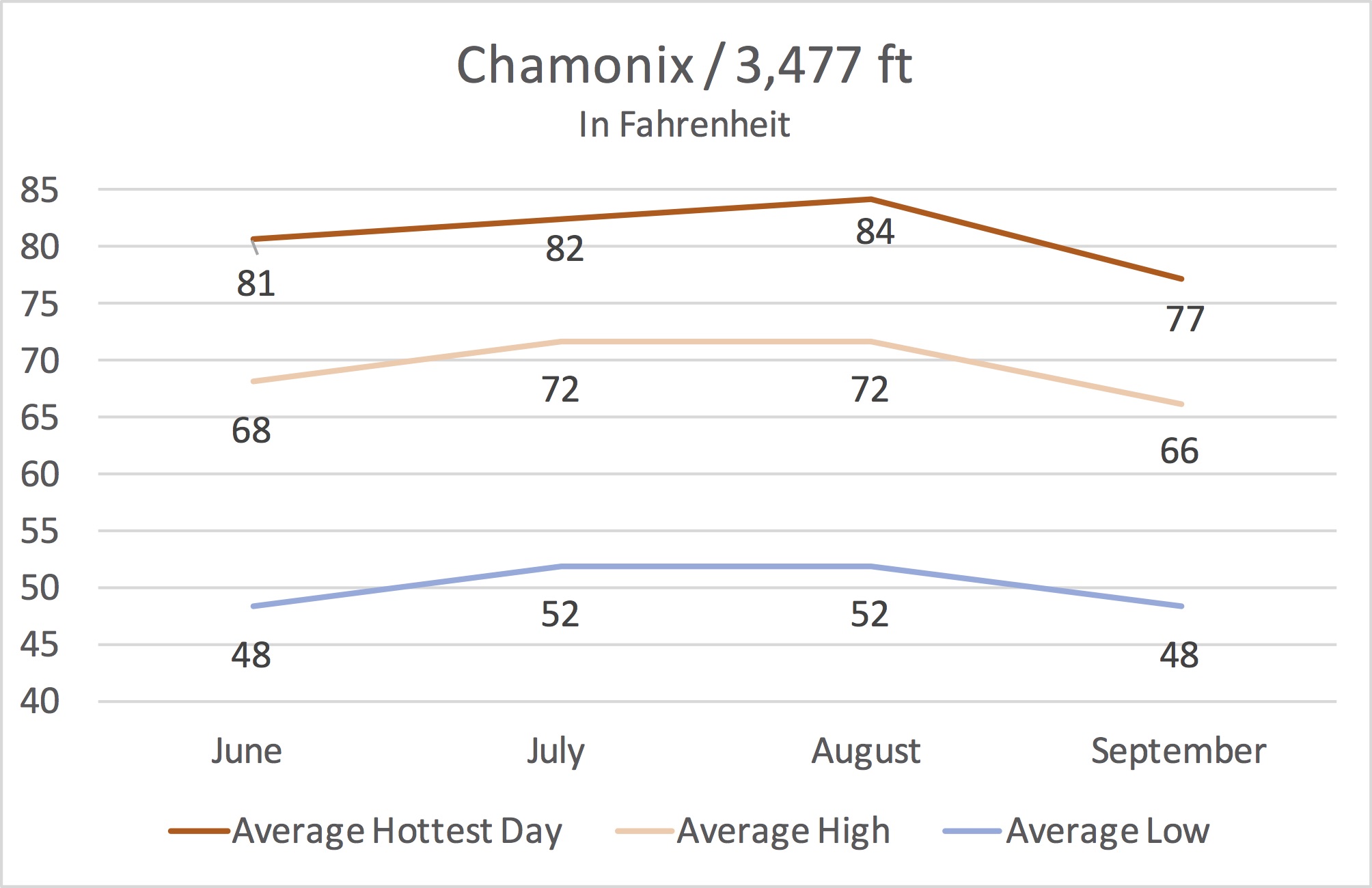 Chamonix average temperature from June to September